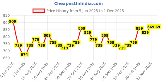 myntra.com Sztori Men Plus Size Regular Fit Shirt sztori Price History Graph from 5 Jun 2025 to 30 Nov 2025