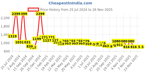 myntra.com Sztori Men Plus Size Relaxed Fit Cargo Joggers sztori Price History Graph from 25 Jul 2024 to 23 Nov 2025