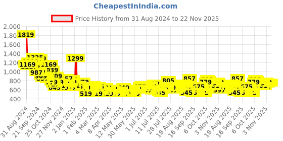 myntra.com Sztori Men Plus Size Relaxed Fit Joggers sztori Price History Graph from 31 Aug 2024 to 22 Nov 2025