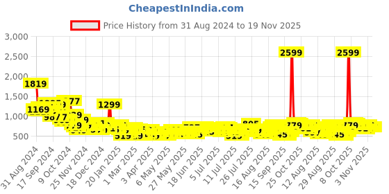 myntra.com Sztori Men Plus Size Relaxed Fit Joggers sztori Price History Graph from 31 Aug 2024 to 18 Nov 2025