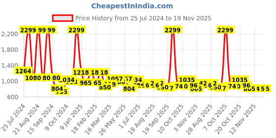 myntra.com Sztori Men Plus Size Relaxed Fit Joggers With Contrast Detail sztori Price History Graph from 25 Jul 2024 to 19 Nov 2025