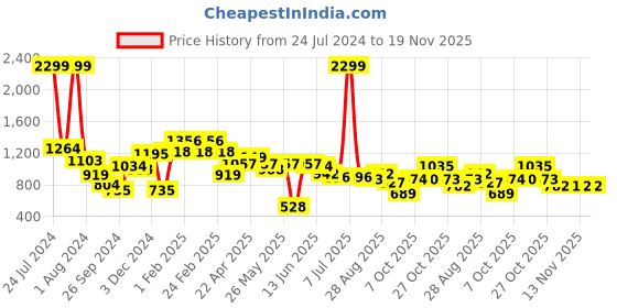 myntra.com Sztori Men Plus Size Relaxed Fit Joggers With Contrast Detail sztori Price History Graph from 24 Jul 2024 to 18 Nov 2025