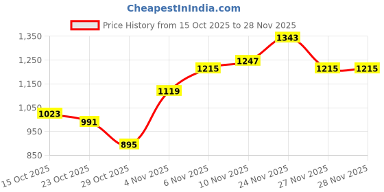 myntra.com Sztori Men Plus Size Relaxed Fit Mid-Rise Low Distress Light Fade Stretchable Jeans sztori Price History Graph from 15 Oct 2025 to 28 Nov 2025