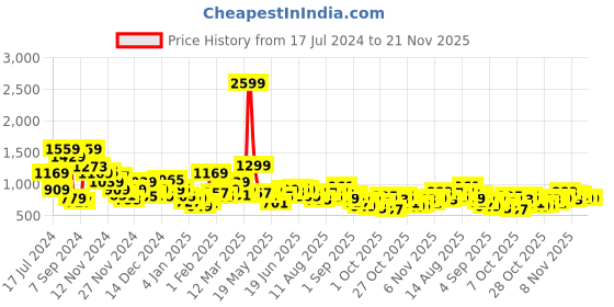 myntra.com Sztori Men Plus Size Relaxed Fit Sweatshirt sztori Price History Graph from 17 Jul 2024 to 19 Nov 2025