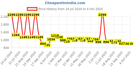 myntra.com Sztori Men Plus Size Relaxed Fit Track Pants sztori Price History Graph from 24 Jul 2024 to 4 Oct 2025
