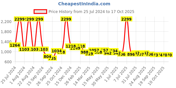 myntra.com Sztori Men Plus Size Relaxed Fit Track Pants sztori Price History Graph from 25 Jul 2024 to 15 Oct 2025