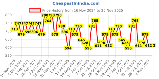 myntra.com Sztori Men Plus Size Rust Red Solid Spread Collar T-shirt sztori Price History Graph from 16 Nov 2024 to 19 Nov 2025