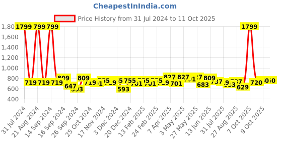 myntra.com Sztori Men Plus Size Shorts sztori Price History Graph from 31 Jul 2024 to 9 Oct 2025