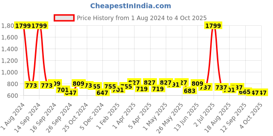myntra.com Sztori Men Plus Size Shorts sztori Price History Graph from 1 Aug 2024 to 4 Oct 2025