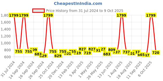 myntra.com Sztori Men Plus Size Shorts sztori Price History Graph from 31 Jul 2024 to 9 Oct 2025