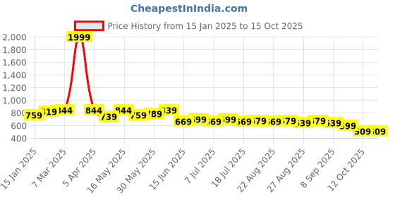 myntra.com Sztori Men Plus Size Shorts sztori Price History Graph from 15 Jan 2025 to 15 Oct 2025
