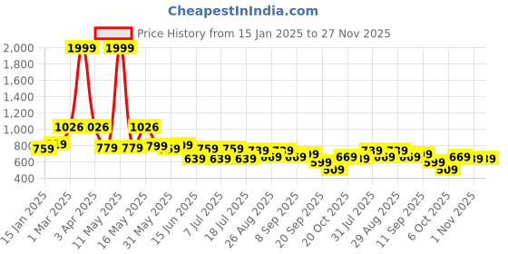 myntra.com Sztori Men Plus Size Shorts sztori Price History Graph from 15 Jan 2025 to 27 Nov 2025