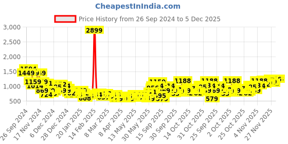 myntra.com Sztori Men Plus Size Slim Fit Heavy Fade Stretchable Jeans sztori Price History Graph from 26 Sep 2024 to 5 Dec 2025