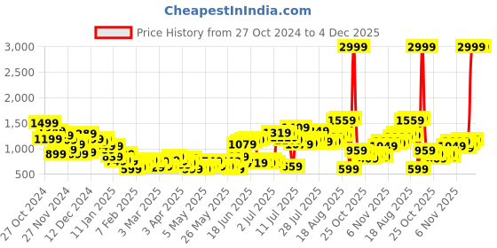 myntra.com Sztori Men Plus Size Slim Fit Jeans sztori Price History Graph from 27 Oct 2024 to 3 Dec 2025