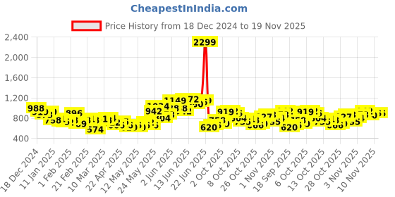 myntra.com Sztori Men Plus Size Slim Fit Light Fade Stretchable Jeans sztori Price History Graph from 18 Dec 2024 to 19 Nov 2025