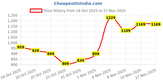 myntra.com Sztori Men Plus Size Slim Fit Mid-Rise Mildly Distressed Light Fade Stretchable Jeans sztori Price History Graph from 16 Oct 2025 to 27 Nov 2025