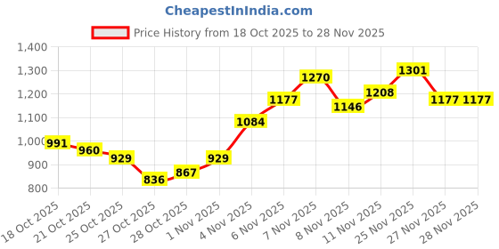 myntra.com Sztori Men Plus Size Slim Fit Mid-Rise Mildly Distressed Light Fade Stretchable Jeans sztori Price History Graph from 18 Oct 2025 to 27 Nov 2025
