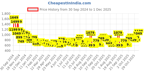 myntra.com Sztori Men Plus Size Slim Fit Slash Knee Heavy Fade Stretchable Jeans sztori Price History Graph from 30 Sep 2024 to 1 Dec 2025