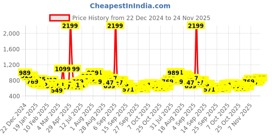 myntra.com Sztori Men Plus Size Slim Fit Stretchable Jeans sztori Price History Graph from 22 Dec 2024 to 24 Nov 2025