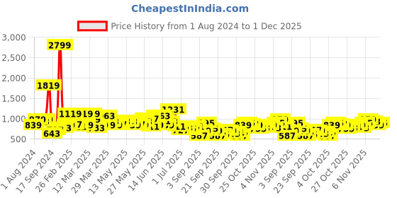 myntra.com Sztori Men Plus Size Slim Tapered Fit Light Fade Stretchable Jeans sztori Price History Graph from 1 Aug 2024 to 1 Dec 2025