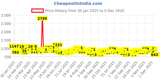 myntra.com Sztori Men Plus Size Slim Tapered Fit Stretchable Jeans sztori Price History Graph from 30 Jan 2025 to 4 Dec 2025
