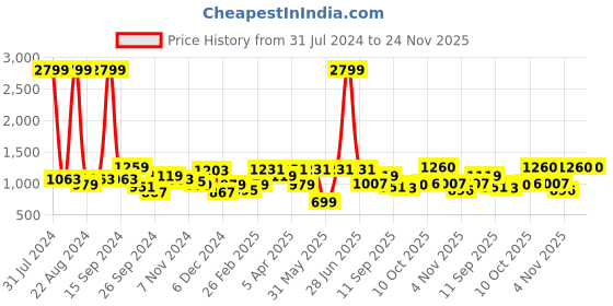 myntra.com Sztori Men Plus Size Smart Pure Cotton Formal Shirt sztori Price History Graph from 31 Jul 2024 to 24 Nov 2025