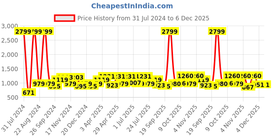 myntra.com Sztori Men Plus Size Smart Pure Cotton Formal Shirt sztori Price History Graph from 31 Jul 2024 to 5 Dec 2025