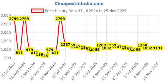 myntra.com Sztori Men Plus Size Smart Pure Cotton Formal Shirt sztori Price History Graph from 31 Jul 2024 to 24 Nov 2025