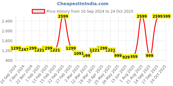 myntra.com Sztori Men Plus Size Smart Tapered Fit Stretchable Jeans sztori Price History Graph from 10 Sep 2024 to 24 Oct 2025