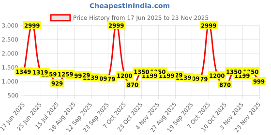 myntra.com Sztori Men Plus Size Solid Cargo Shorts sztori Price History Graph from 17 Jun 2025 to 23 Nov 2025