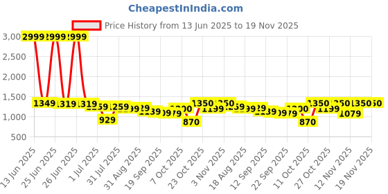 myntra.com Sztori Men Plus Size Solid Cargo Shorts sztori Price History Graph from 13 Jun 2025 to 18 Nov 2025