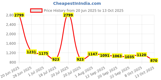 myntra.com Sztori Men Plus Size Solid Cargo Shorts sztori Price History Graph from 20 Jun 2025 to 13 Oct 2025