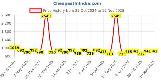 myntra.com Sztori Men Plus Size Solid Casual Shirt sztori Price History Graph from 25 Oct 2024 to 18 Nov 2025
