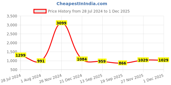 myntra.com Sztori Men Plus Size Solid Casual Shirt sztori Price History Graph from 28 Jul 2024 to 29 Nov 2025