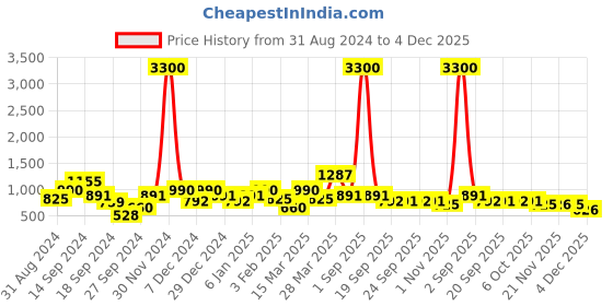 myntra.com Sztori Men Plus Size Solid Casual Shirt sztori Price History Graph from 31 Aug 2024 to 4 Dec 2025