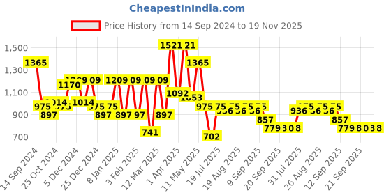 myntra.com Sztori Men Plus Size Solid Casual Shirt sztori Price History Graph from 14 Sep 2024 to 19 Nov 2025