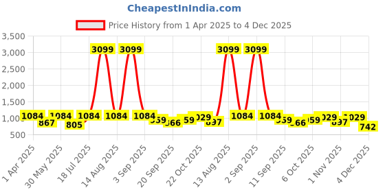 myntra.com Sztori Men Plus Size Solid Casual Shirt sztori Price History Graph from 1 Apr 2025 to 4 Dec 2025