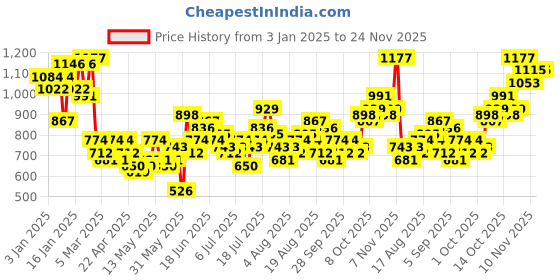 myntra.com Sztori Men Plus Size Solid Joggers sztori Price History Graph from 3 Jan 2025 to 24 Nov 2025