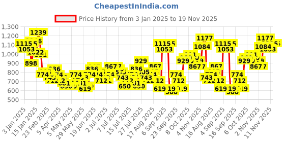 myntra.com Sztori Men Plus Size Solid Joggers sztori Price History Graph from 3 Jan 2025 to 19 Nov 2025