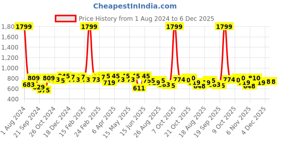 myntra.com Sztori Men Plus Size Solid Polo Collar T-shirt sztori Price History Graph from 1 Aug 2024 to 6 Dec 2025