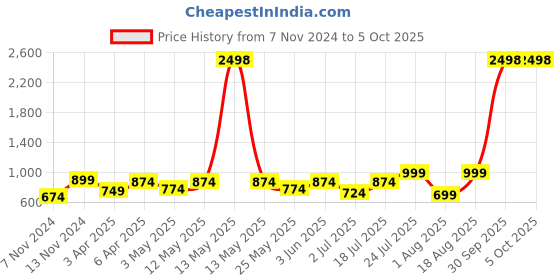 myntra.com Sztori Men Plus Size Solid Regular Fit Casual Shirt sztori Price History Graph from 7 Nov 2024 to 4 Oct 2025