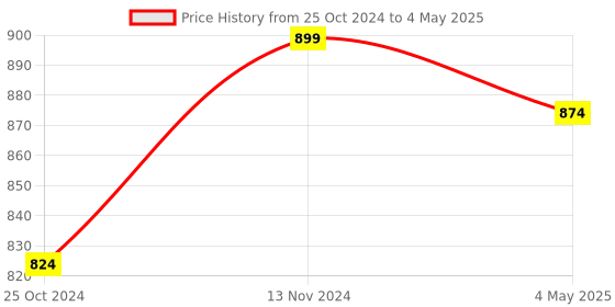 myntra.com Sztori Men Plus Size Solid Regular Fit Casual Shirt sztori Price History Graph from 25 Oct 2024 to 4 May 2025