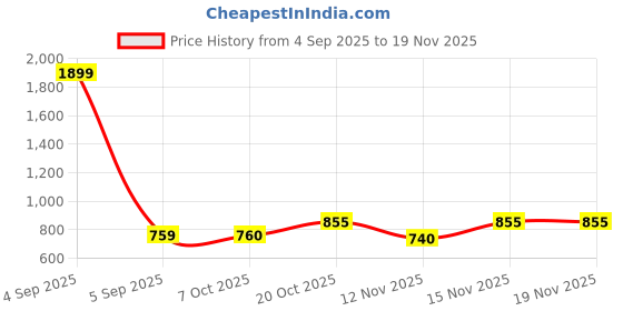 myntra.com Sztori Men Plus Size Solid Shorts with Typography Detail sztori Price History Graph from 4 Sep 2025 to 18 Nov 2025
