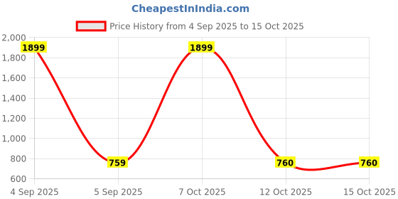 myntra.com Sztori Men Plus Size Solid Shorts with Typography Detail sztori Price History Graph from 4 Sep 2025 to 14 Oct 2025