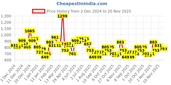 myntra.com Sztori Men Plus Size Solid Sweatshirt sztori Price History Graph from 2 Dec 2024 to 19 Nov 2025