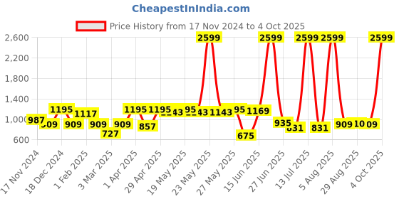 myntra.com Sztori Men Plus Size Solid Track Pants sztori Price History Graph from 17 Nov 2024 to 4 Oct 2025