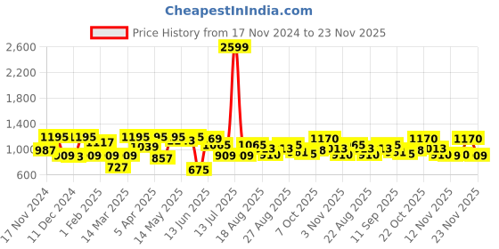 myntra.com Sztori Men Plus Size Solid Track Pants sztori Price History Graph from 17 Nov 2024 to 23 Nov 2025