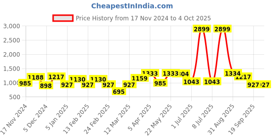 myntra.com Sztori Men Plus Size Solid Track Pants sztori Price History Graph from 17 Nov 2024 to 4 Oct 2025