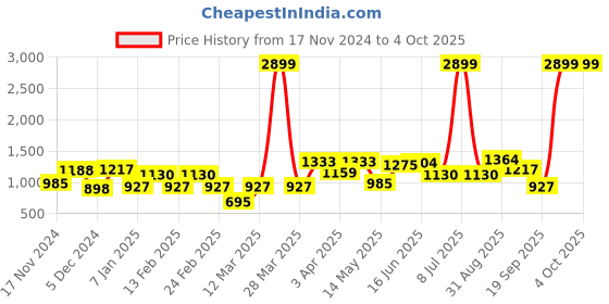 myntra.com Sztori Men Plus Size Solid Track Pants sztori Price History Graph from 17 Nov 2024 to 4 Oct 2025