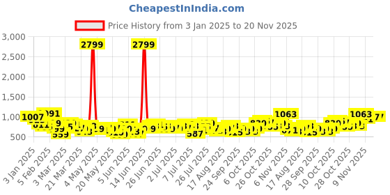 myntra.com Sztori Men Plus Size Solid Track Pants sztori Price History Graph from 3 Jan 2025 to 20 Nov 2025